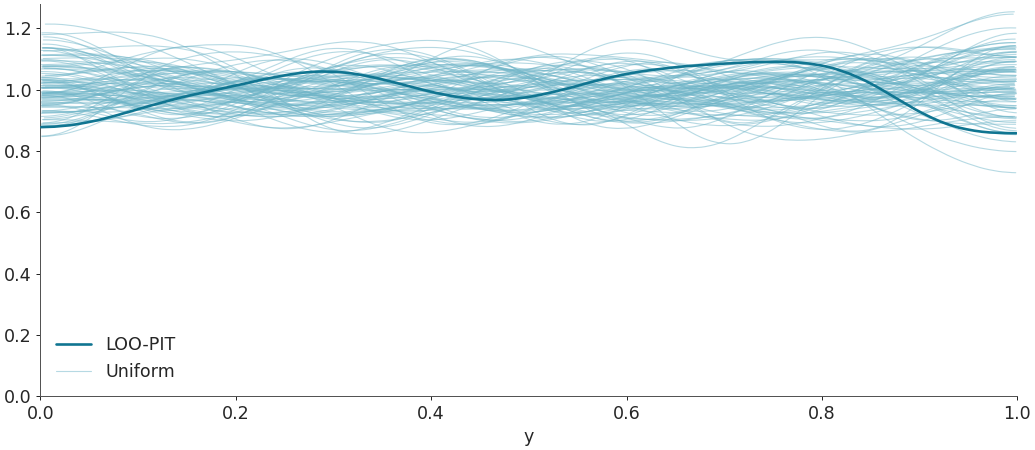 ../../_images/arviz-plot_loo_pit-1.png